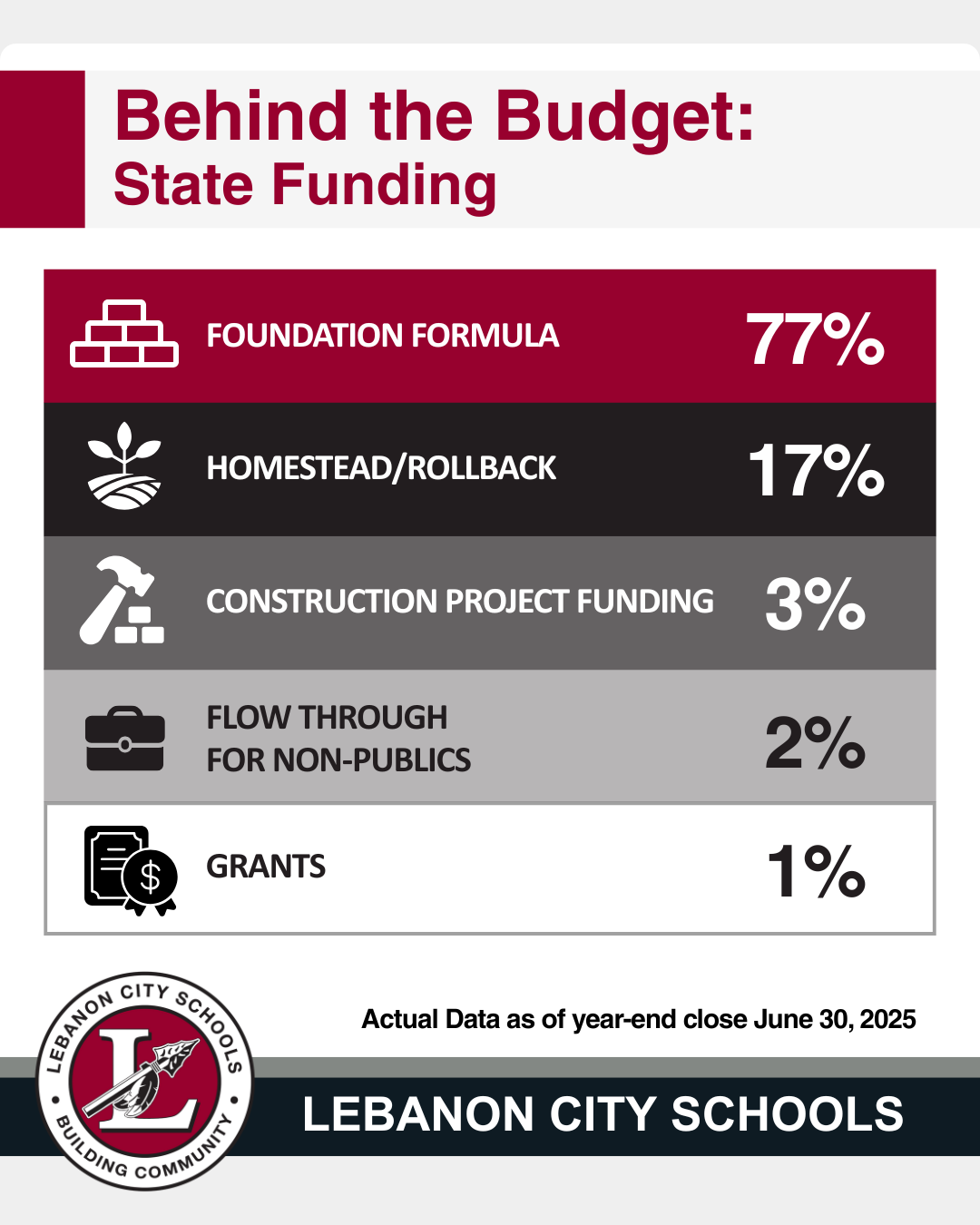 State Funding